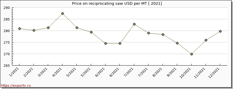 reciprocating saw price per year