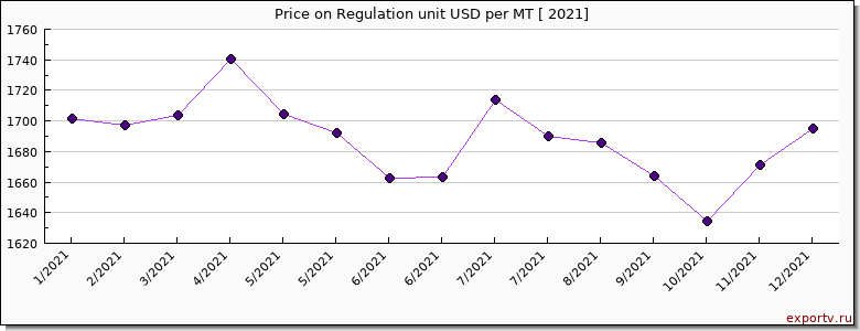 Regulation unit price per year