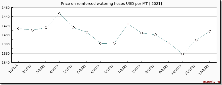 reinforced watering hoses price per year