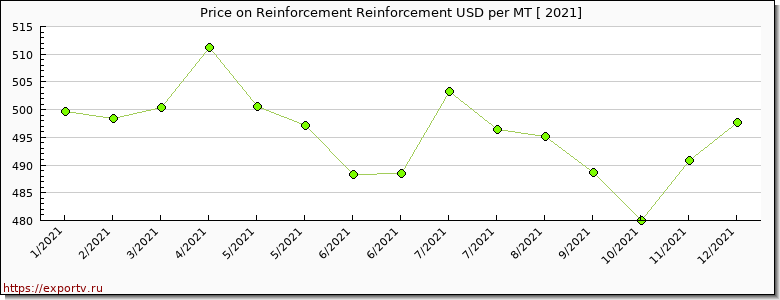 Reinforcement Reinforcement price per year