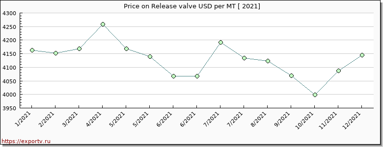 Release valve price per year