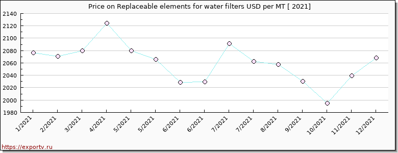 Replaceable elements for water filters price per year