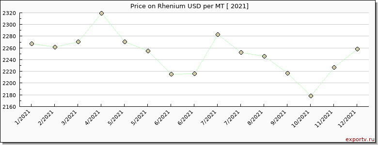 Rhenium price per year