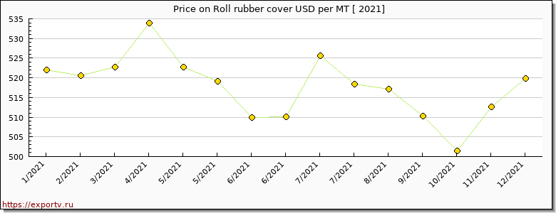 Roll rubber cover price per year