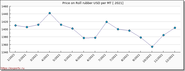 Roll rubber price per year
