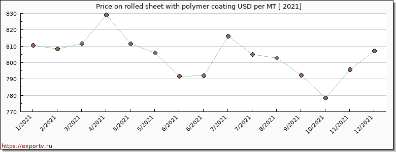 rolled sheet with polymer coating price per year