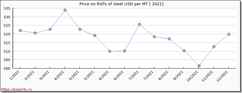 Rolls of steel price per year