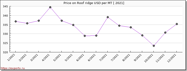 Roof ridge price per year