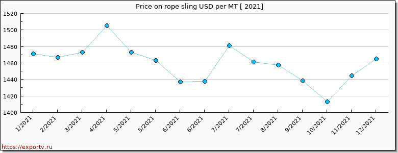 rope sling price per year
