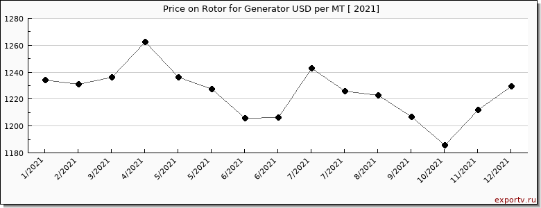 Rotor for Generator price per year