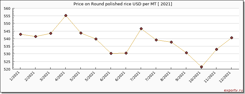Round polished rice price per year