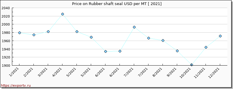 Rubber shaft seal price per year