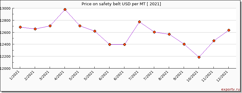 safety belt price per year