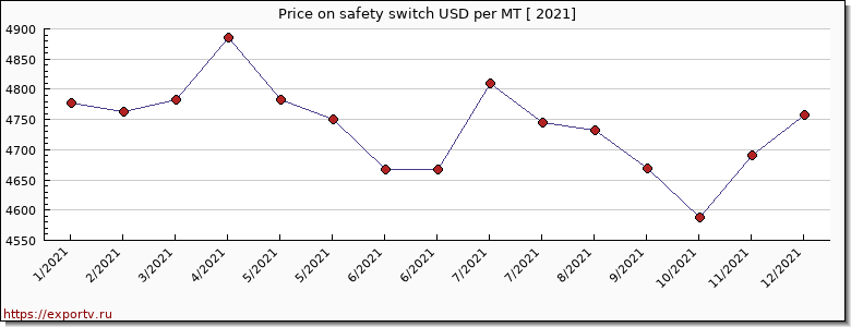 safety switch price per year