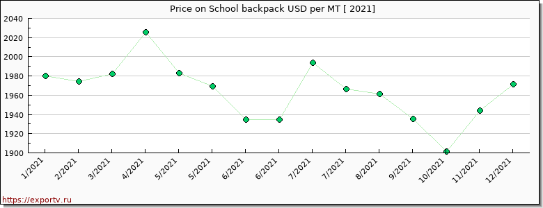 School backpack price per year