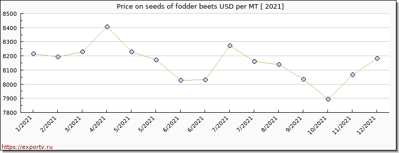 seeds of fodder beets price per year
