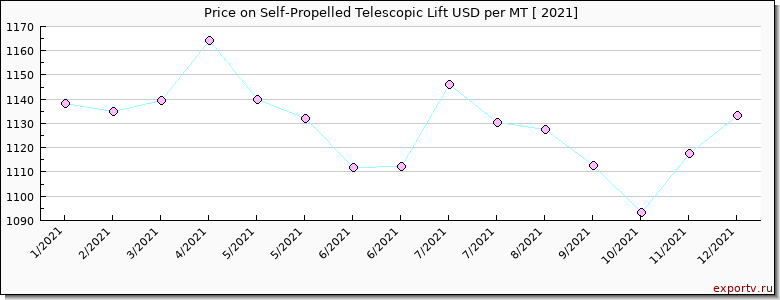 Self-Propelled Telescopic Lift price per year