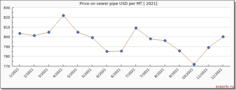 sewer pipe price per year