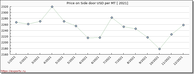 Side door price per year