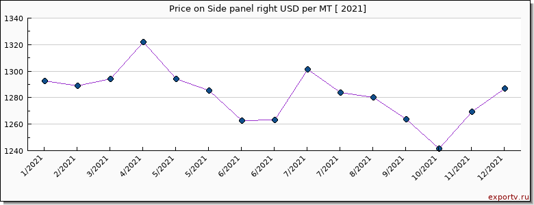 Side panel right price per year