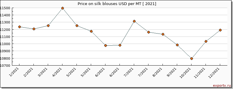 silk blouses price per year
