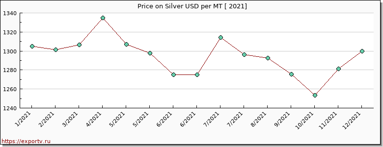 Silver price per year