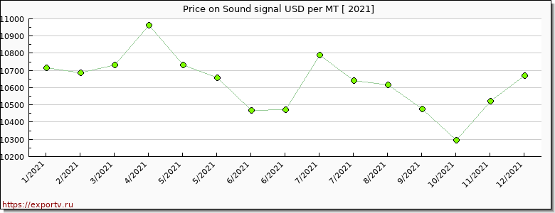 Sound signal price per year