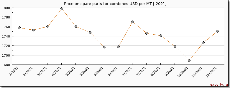 spare parts for combines price per year
