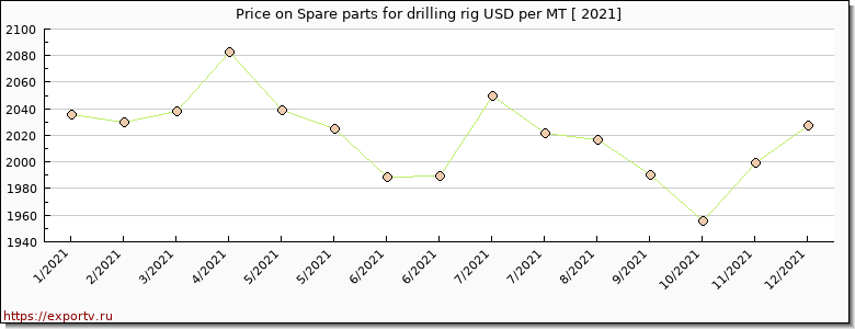 Spare parts for drilling rig price per year