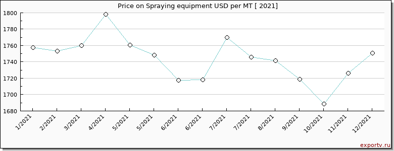 Spraying equipment price per year