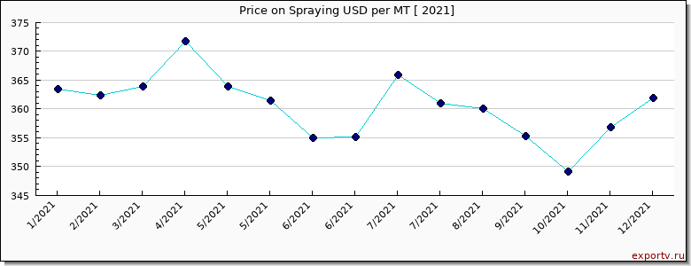 Spraying price per year