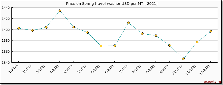 Spring travel washer price per year