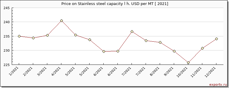 Stainless steel capacity l h. price per year