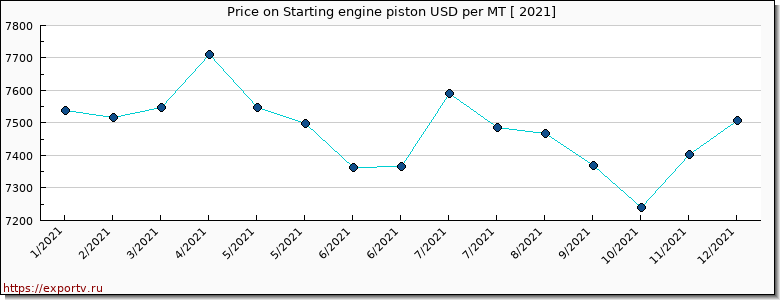 Starting engine piston price per year