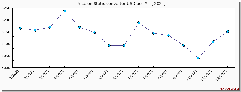 Static converter price per year