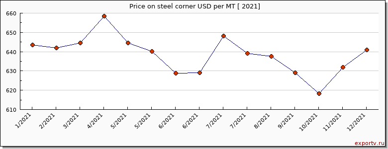 steel corner price per year