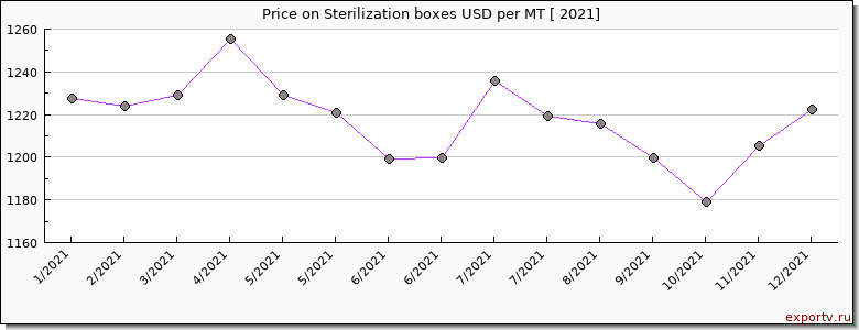 Sterilization boxes price per year