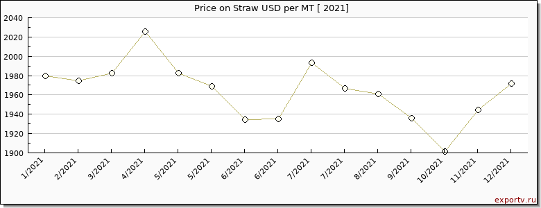 Straw price per year