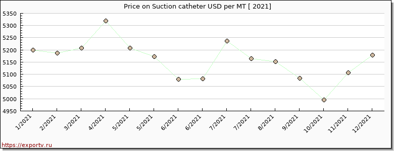 Suction catheter price per year