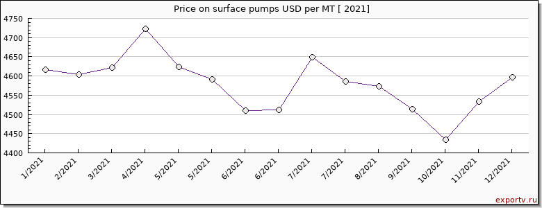 surface pumps price per year