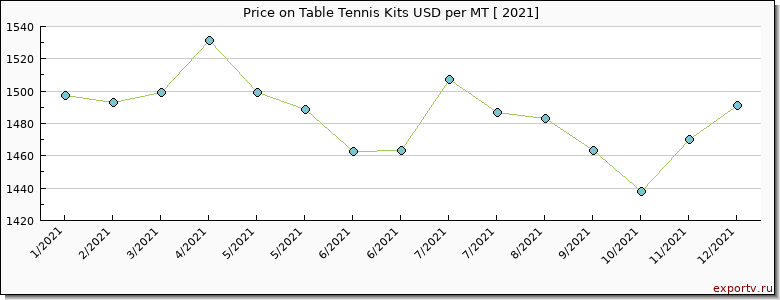 Table Tennis Kits price per year