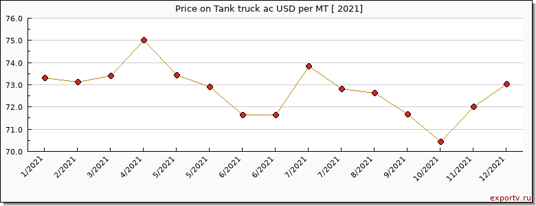 Tank truck ac price per year