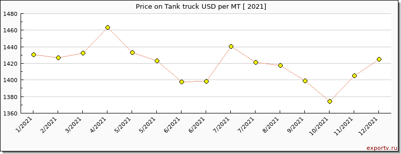 Tank truck price per year