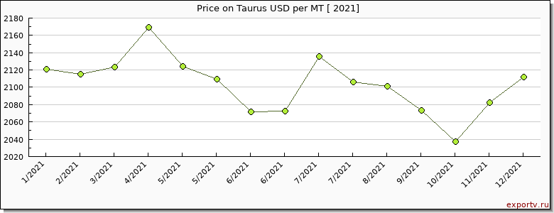 Taurus price per year