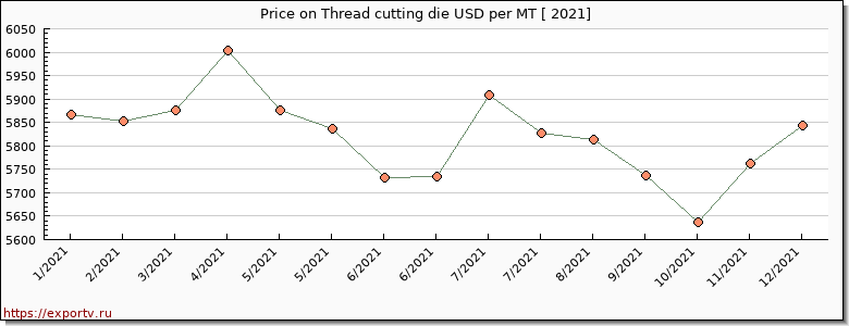 Thread cutting die price per year