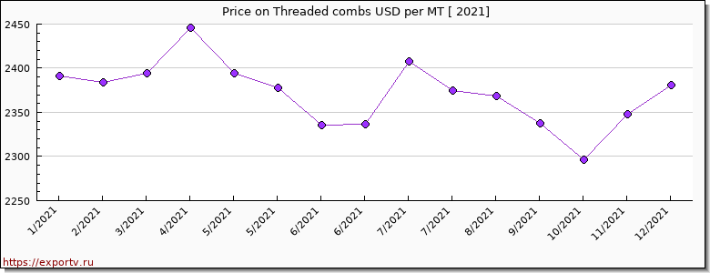 Threaded combs price per year