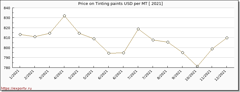 Tinting paints price per year