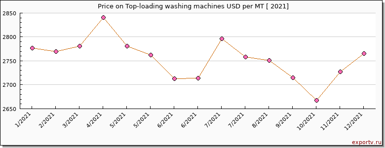 Top-loading washing machines price per year