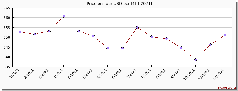 Tour price per year