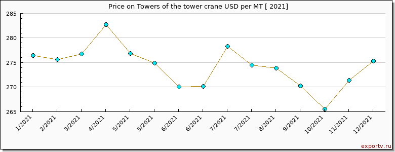 Towers of the tower crane price per year